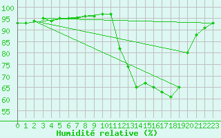 Courbe de l'humidit relative pour Blois-l'Arrou (41)