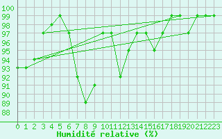Courbe de l'humidit relative pour Camborne