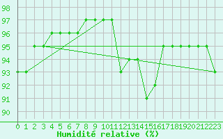 Courbe de l'humidit relative pour Chailles (41)