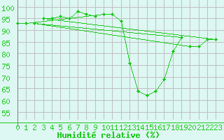 Courbe de l'humidit relative pour Lhospitalet (46)
