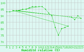 Courbe de l'humidit relative pour Saint-Philbert-de-Grand-Lieu (44)