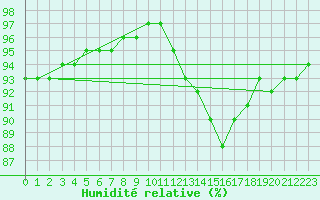 Courbe de l'humidit relative pour Sainte-Ouenne (79)