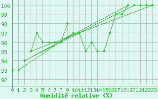 Courbe de l'humidit relative pour Bramon