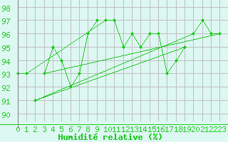 Courbe de l'humidit relative pour Bridel (Lu)