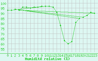 Courbe de l'humidit relative pour Roissy (95)