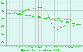 Courbe de l'humidit relative pour Corny-sur-Moselle (57)