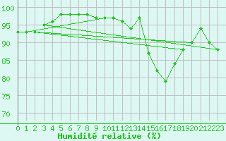 Courbe de l'humidit relative pour Rennes (35)