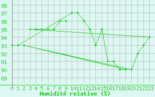 Courbe de l'humidit relative pour Retie (Be)