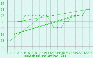 Courbe de l'humidit relative pour la bouée 62116