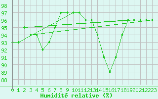 Courbe de l'humidit relative pour Le Mans (72)