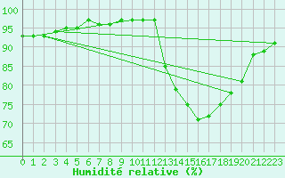 Courbe de l'humidit relative pour Chailles (41)