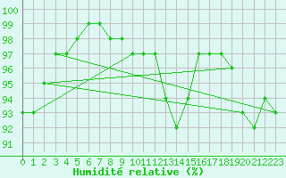 Courbe de l'humidit relative pour Emden-Koenigspolder