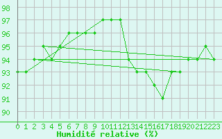 Courbe de l'humidit relative pour Ploumanac'h (22)