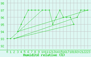 Courbe de l'humidit relative pour Carcassonne (11)
