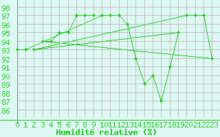 Courbe de l'humidit relative pour Wijk Aan Zee Aws