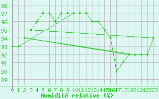 Courbe de l'humidit relative pour Calais / Marck (62)