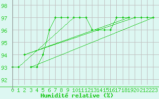 Courbe de l'humidit relative pour Douzy (08)