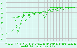 Courbe de l'humidit relative pour Cherbourg (50)