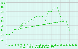 Courbe de l'humidit relative pour Schmuecke