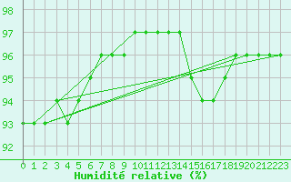 Courbe de l'humidit relative pour Orly (91)