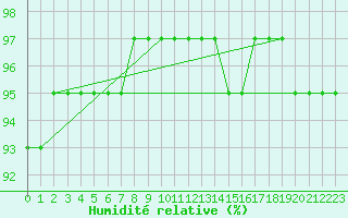 Courbe de l'humidit relative pour Biache-Saint-Vaast (62)