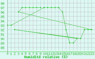 Courbe de l'humidit relative pour Pontoise - Cormeilles (95)