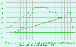 Courbe de l'humidit relative pour Cap de la Hague (50)