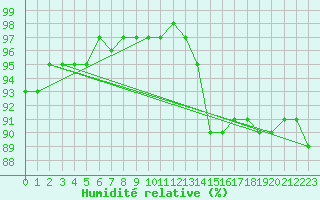 Courbe de l'humidit relative pour Saint-Philbert-sur-Risle (27)