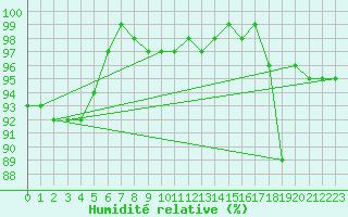 Courbe de l'humidit relative pour Hoogeveen Aws