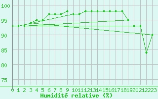 Courbe de l'humidit relative pour Sennybridge