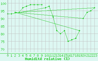 Courbe de l'humidit relative pour Cardinham