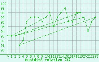 Courbe de l'humidit relative pour Polovraci Monastery