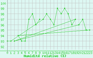 Courbe de l'humidit relative pour Saint-Igneuc (22)