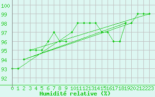 Courbe de l'humidit relative pour Plovan (29)