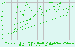 Courbe de l'humidit relative pour Le Mesnil-Esnard (76)