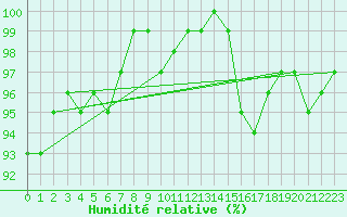 Courbe de l'humidit relative pour Wattisham