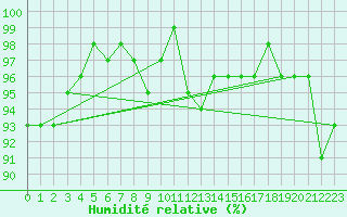 Courbe de l'humidit relative pour Constance (All)