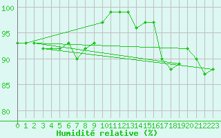 Courbe de l'humidit relative pour Helgoland