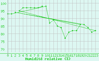 Courbe de l'humidit relative pour Xertigny-Moyenpal (88)