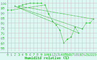 Courbe de l'humidit relative pour Crest (26)