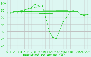 Courbe de l'humidit relative pour Melun (77)