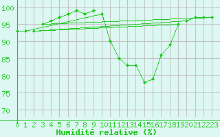 Courbe de l'humidit relative pour Saint-Germain-le-Guillaume (53)