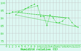 Courbe de l'humidit relative pour Pau (64)