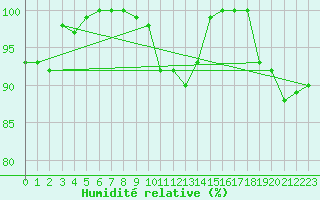 Courbe de l'humidit relative pour Grand Saint Bernard (Sw)