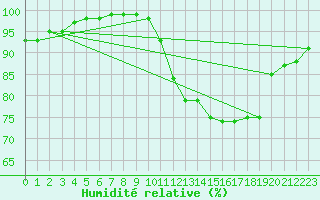 Courbe de l'humidit relative pour Croisette (62)