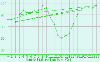 Courbe de l'humidit relative pour Pruniers-en-Sologne (41)