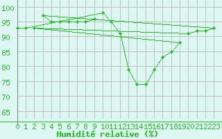 Courbe de l'humidit relative pour Vias (34)