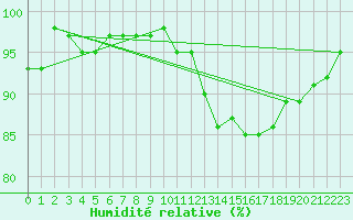 Courbe de l'humidit relative pour Bellefontaine (88)