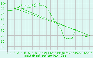 Courbe de l'humidit relative pour Villacoublay (78)