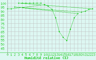 Courbe de l'humidit relative pour Calamocha
